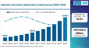 Materials Informatics Market