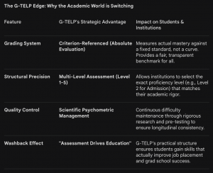 The G-TELP Advantage: Why the Academic World is Switching. English proficiency test