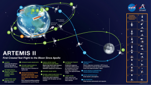 After separating from the NASA SLS super heavy-lift rocket and orbiting Earth twice, the Orion spacecraft will blast from Earth’s orbit to the Moon. The Artemis II Moon flyby mission will take about 4 days to reach the Moon, then circle and return.
