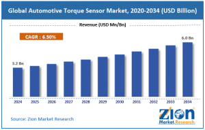Automotive Torque Sensor Market size