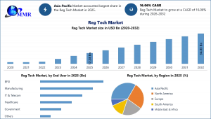 RegTech Market graph