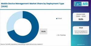 Mobile Device Management Market (2026 - 2036)