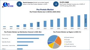 Pea Protein Market graph