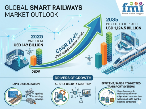 Smart Railways Market Outlook
