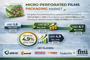 Micro Perforated Films Packaging Market