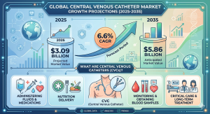 central venous catheter (CVC) market