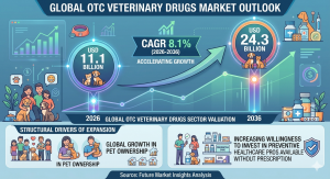 over-the-counter (OTC) veterinary drugs market