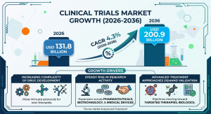 Clinical Trials Market size
