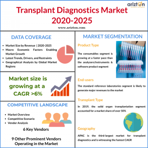 Global Transplant Diagnostics Market Report Summary 2025