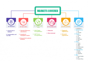 Global Transplant Diagnostics Market Segment Share 2025