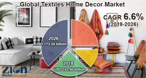 Textiles Home Decor Market