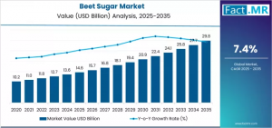 Beet Sugar Market/Industry
