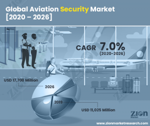Aviation Security Market
