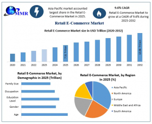 Retail E-Commerce Market graph