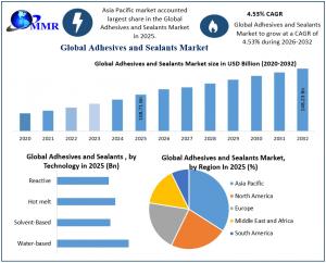 Adhesives and Sealants Market graph