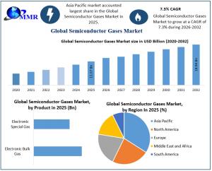 Semiconductor Gases Market graph