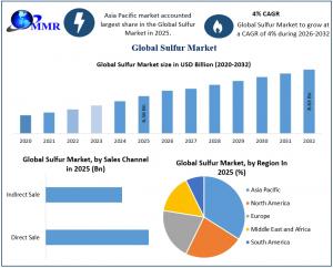 Sulfur Market graph