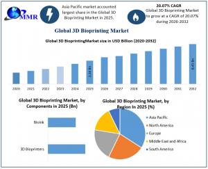 3D Bioprinting Market graph