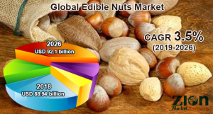 Global Edible Nuts Market