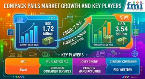 Conipack Pails Market Size