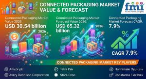 Connected Packaging Market Size