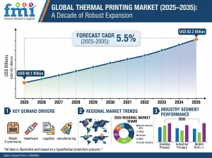Thermal Printing Market