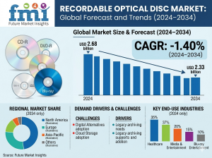 Recordable Optical Disc Market