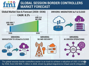 Session Border Controllers Market
