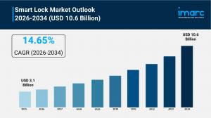 Smart Lock Market Size