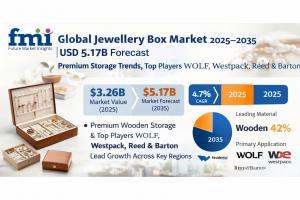 Jewellery Box Market Size