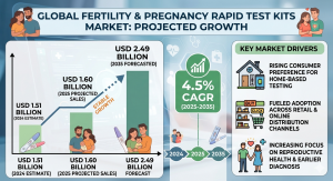 Fertility Pregnancy Rapid Test Kits Market size