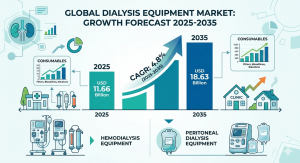 Dialysis Equipment Market size