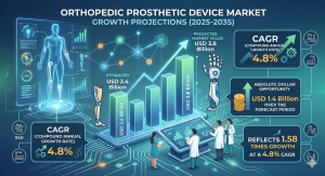 orthopedic prosthetic device market size