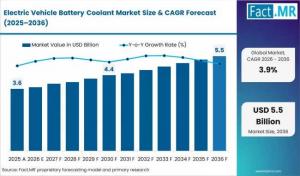 Electric Vehicle Battery Coolant Market
