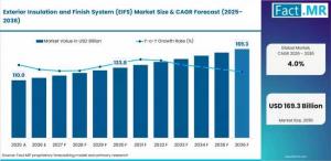 Exterior Insulation and Finish System (EIFS) Market