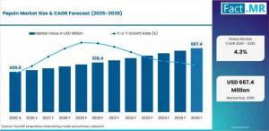 pepsin market