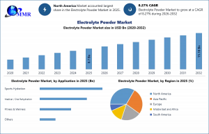Electrolyte Powder Market graph