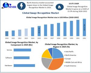 Image Recognition Market graph