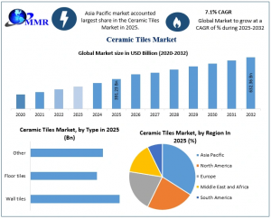 Ceramic Tiles Market graph