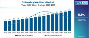 Embroidery Machinery
