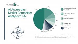 The Business Research Company’s AI Accelerator Global Market Report 2026 – Market Size, Trends, And Forecast 2026-2035