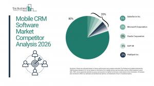 The Business Research Company’s Mobile CRM Software Global Market Report 2026 – Market Size, Trends, And Forecast 2026-2035