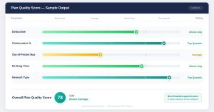 Dashboard preview showing plan quality competitiveness scores for five plan design parameters: deductible, coinsurance percentage, out-of-pocket maximum, prescription drug tiers, and network type, each rated from below average to top quartile against indu
