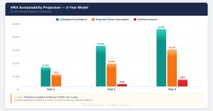 Chart showing a three-year HRA sustainability projection with cumulative fund balance, projected claims consumption, and forfeiture amounts, illustrating how rollover limits and claims patterns affect long-term HRA financial performance.