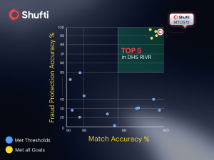 Shufti Recognised Among Top Performers in RIVR