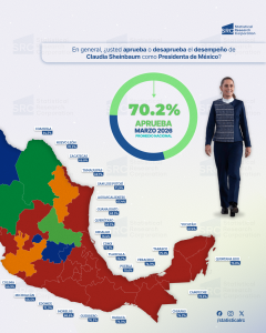 Aprobación de Claudia Sheinbaum en Marzo de 2026 de acuerdo a SRC