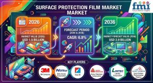 Surface Protection Film Market Size