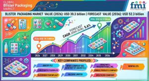 Blister Packaging Market