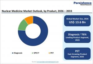nuclear medicine market