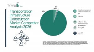 Transportation Infrastructure Construction Market Report 2026